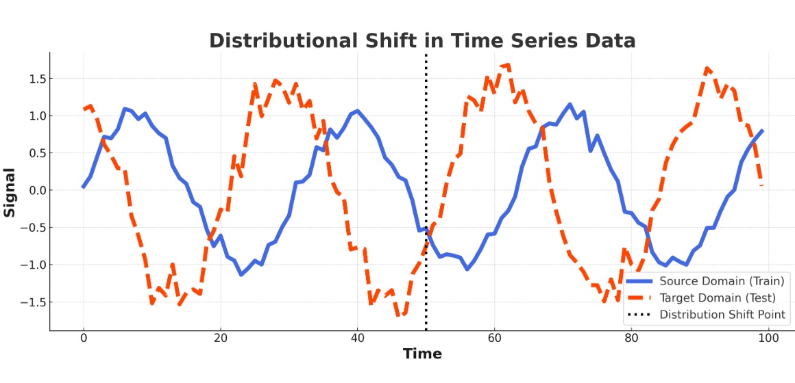Robust Test-Time Adaptation under Distributional Shift